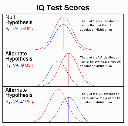 hypothesis distribution