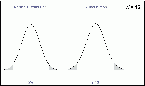 T Test Distribution Chart